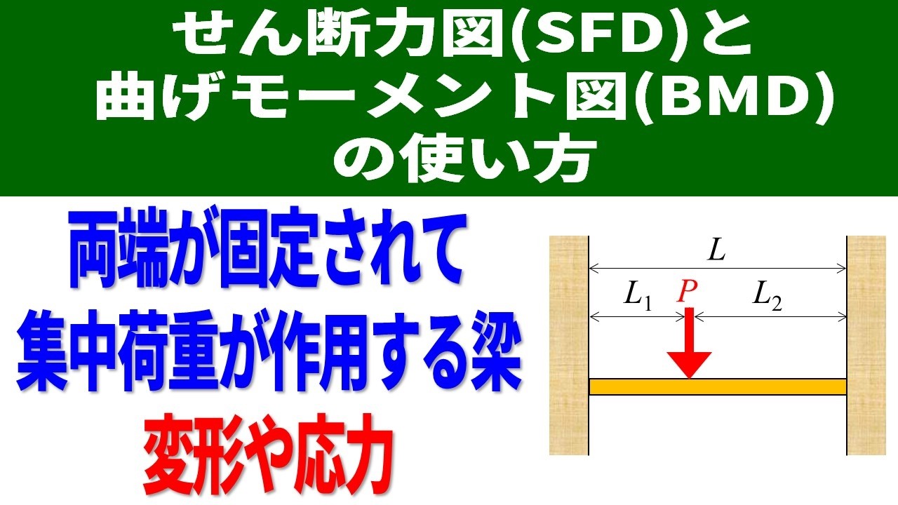 せん断力図(SFD)と曲げモーメント図(BMD)の使い方:両端が固定されて集中荷重が作用する梁の変形や応力