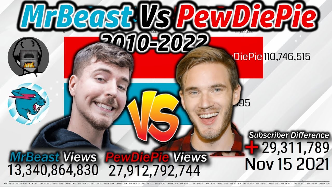 MRBEAST PASSED PEWDIEPIE!  - Subscriber Count History 2010 - 2022
