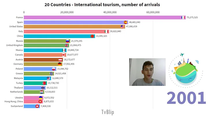 20 World's Most Visited Countries - international tourist arrivals - DayDayNews