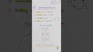 📚 Business Communication Notes Part 1 | What is Communication? | B.Com Exam Revision