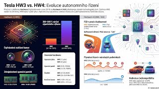Rozdíly Tesla HW3 a HW4 a souvislost s FSD?