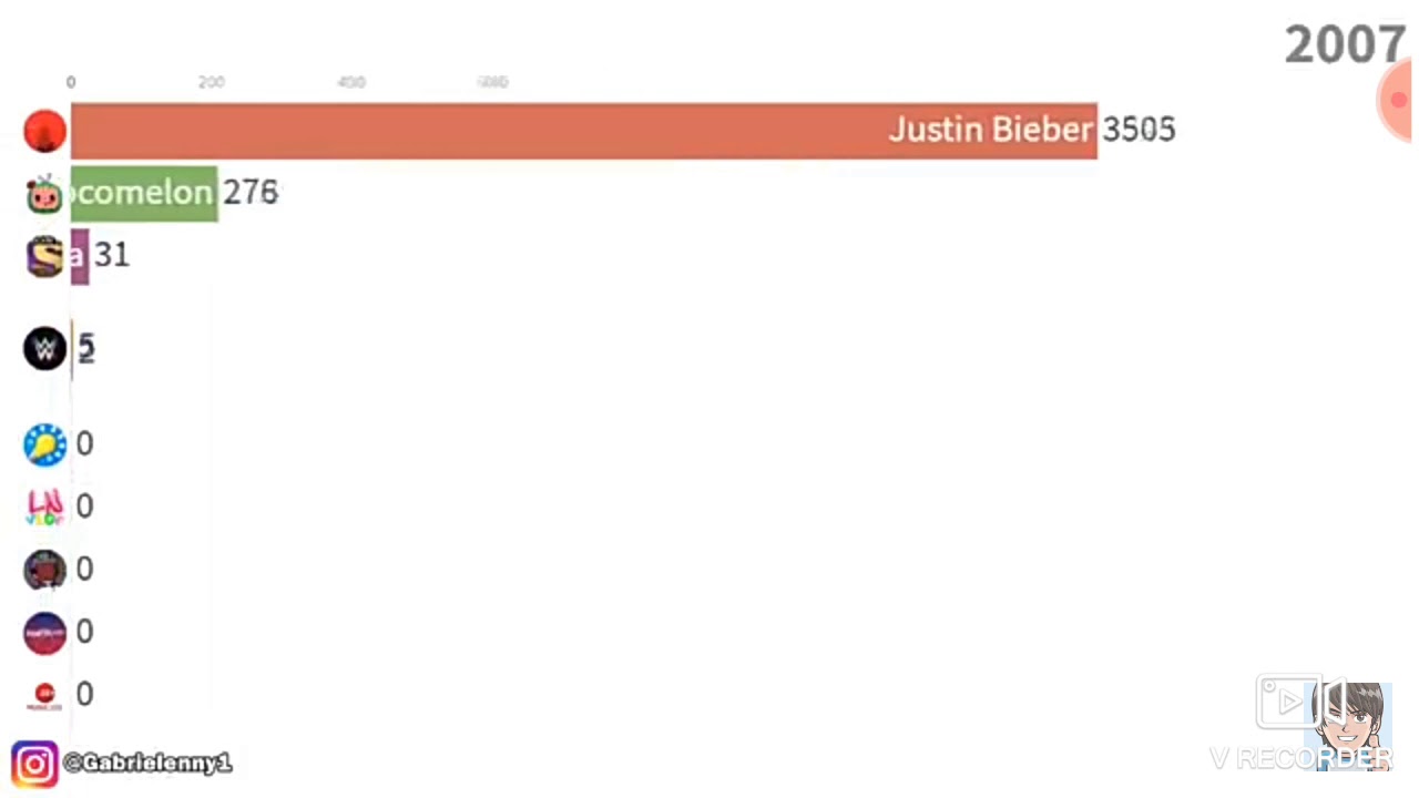 Historia de todos los canales con mas de 50 millones de suscriptores (2006-2020)