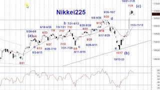 日経225日足サイクル＆エリオット波動予測11102014