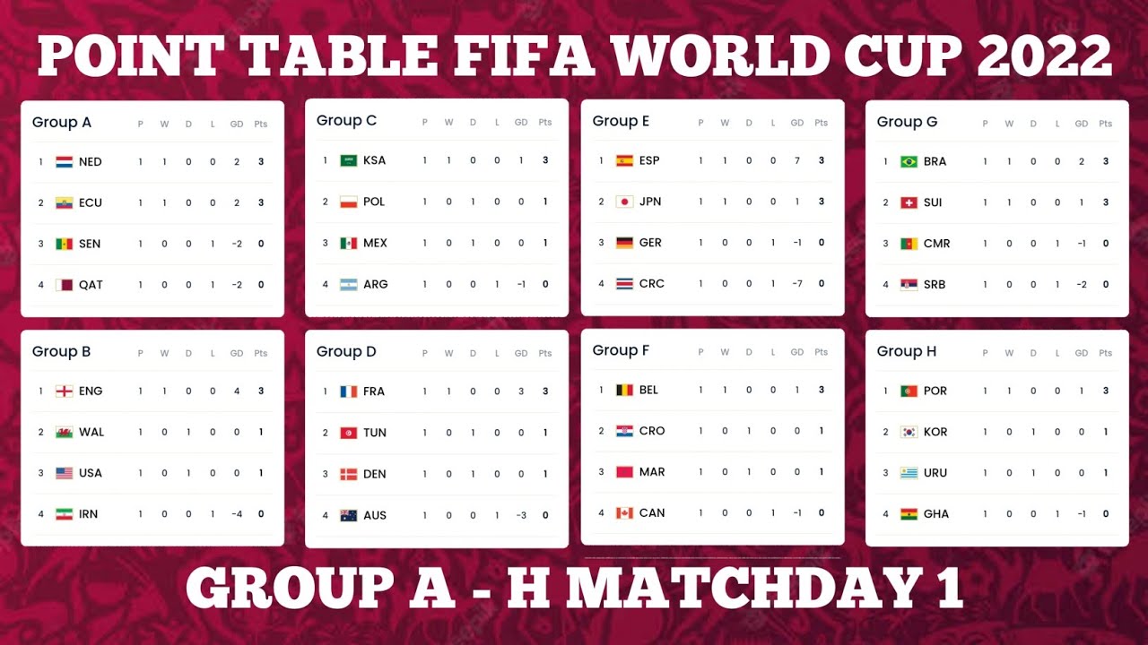 Points Table FIFA World Cup 2022 Grup A - H matchday 1 ~ Standings Table World Cup Qatar