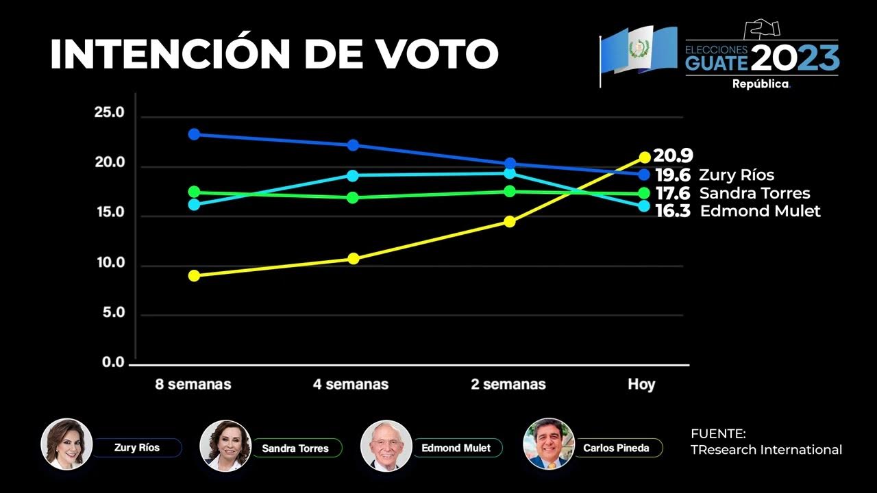 Encuesta presidencial 2023 Evolución de la intención del voto en