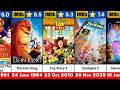 Все полнометражные мультфильмы Disney по рейтингу IMDb 1937 2026 