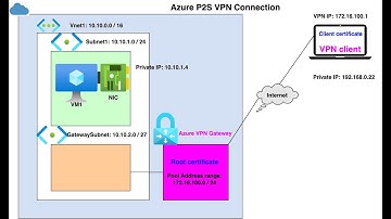 Azure P2S VPN Connection Part2