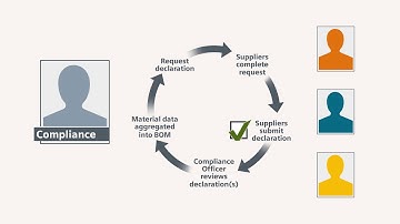 Teamcenter Automates the Supplier Declaration Process