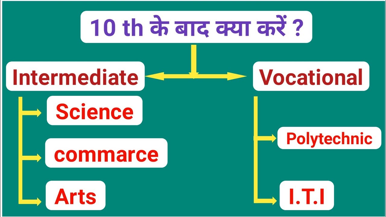 What To Do After 10th Arts, Commerce, Science Best