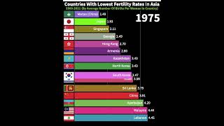 Countries In Asia With The Lowest Fertility Rates (19602021) #shorts