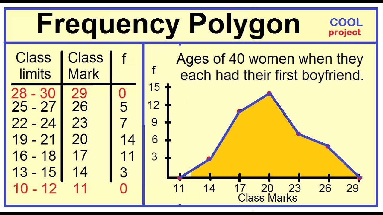 data presentation frequency polygon