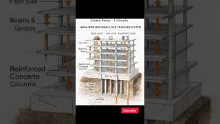 How Load Transfer in High-Rise Building | Dead Load vs Live Load Explained #shorts