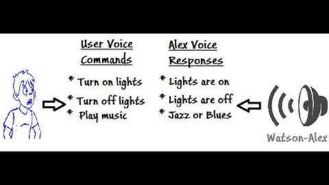 Watson mic audio weather nlu text-to-speech speech-to-text IoT Node-RED application