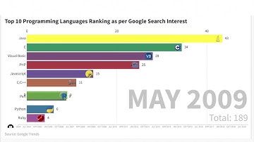 Top 10 Programming Languages Ranking as per Google Search Interest