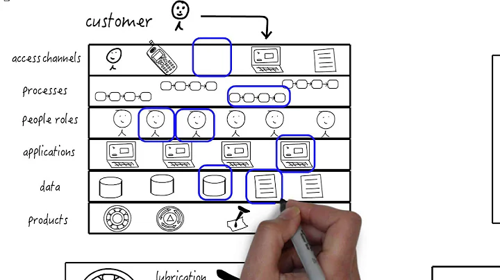 How to start using Business Architecture?