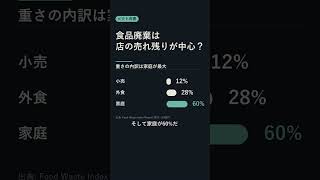 食品廃棄は店の売れ残りが中心？ 世界の推計では家庭が60%【重さの内訳】