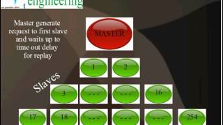 next generation engineering modbus