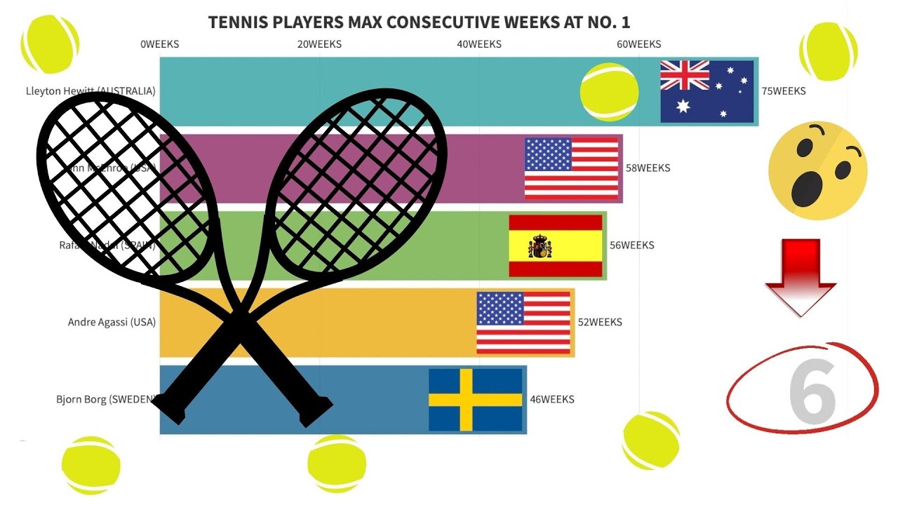 ALL TIME RANKING MALE TENNIS PLAYERS MAX CONSECUTIVE WEEKS AT NUMBER 1