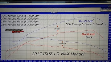 Isuzu D-Max ECU remapping @ independent motorsports