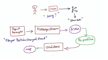 Samza 101: Writing applications using the Samza high-level API