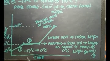 Phase Change from Ice to Steam