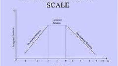 SHORT RUN AND LONG RUN ANALYSIS OF PRODUCTION l PART III  l FYBCOM l SEM  I l MUl 2020