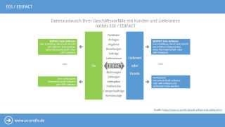edi edifact konverter software