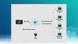 SSH Enhanced with Zero Trust