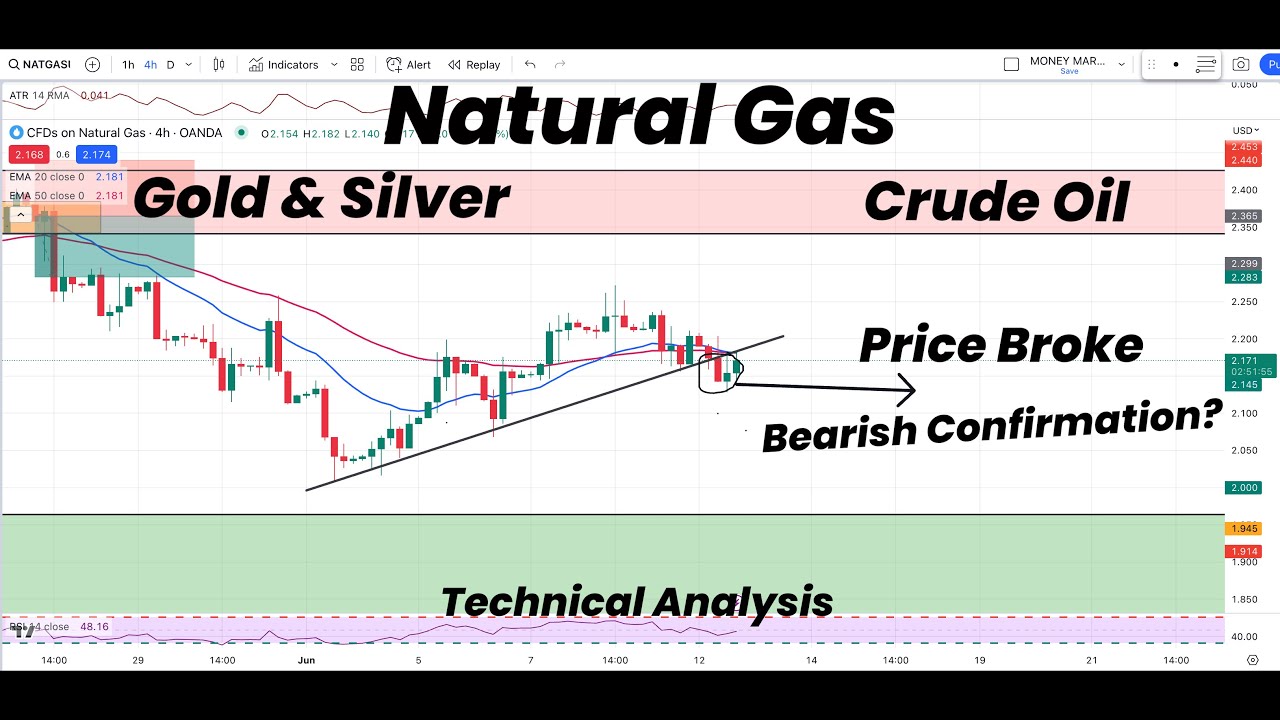 Natural Gas Broke Below | Bearish Confirmation? | Gold | Silver | Crude ...
