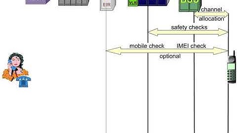 26 Basics Procedures 2 Mobile Originated Call MOC and IMEI Checking