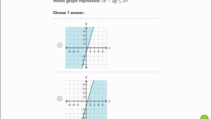 Khan Academy Tutorial: graphs of inequalities