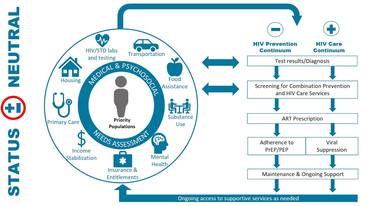 A Status Neutral Approach to HIV Prevention and Care