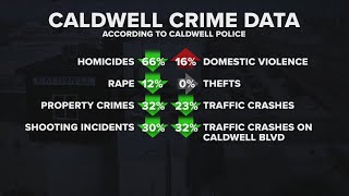 Caldwell Police release 2024 crime data