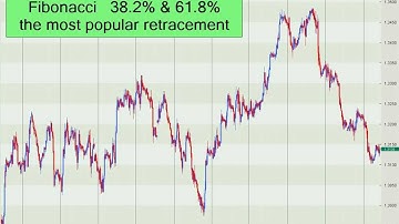 EUR/USD Fibonacci Retracement 38.2% & 61.8% - Example 001