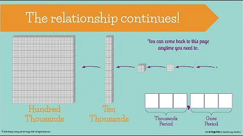 Distance Learning - 3rd Grade Place Value Module 3: Place Value Relationship to Hundred Thousands