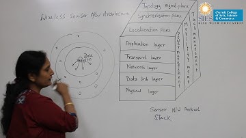 Wireless Sensor Network Architecture