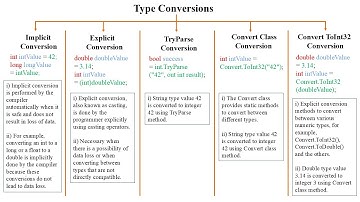 3 minutes understanding C# Type Conversions