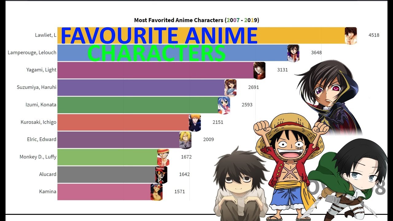 Most Favorited Anime Characters (2007 - 2019) - YouTube