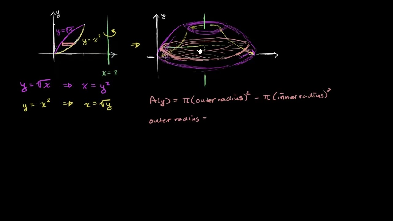 Math Integral Calculus Washer method rotating around vertical line