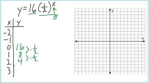 Intro to Exponential Functions