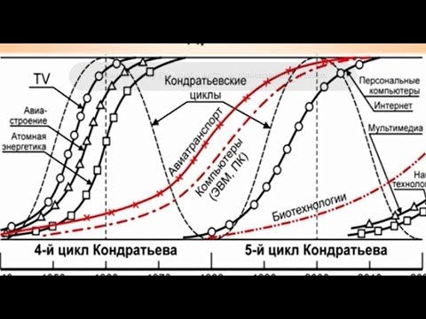 Нанотехнологии и технологические циклы Кондратьева. Хавкин А.Я.
