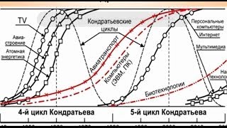 Нанотехнологии и технологические циклы Кондратьева. Хавкин А.Я.