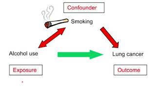 Confounding vs Effect Modification I Simplest Explanation, with Questions