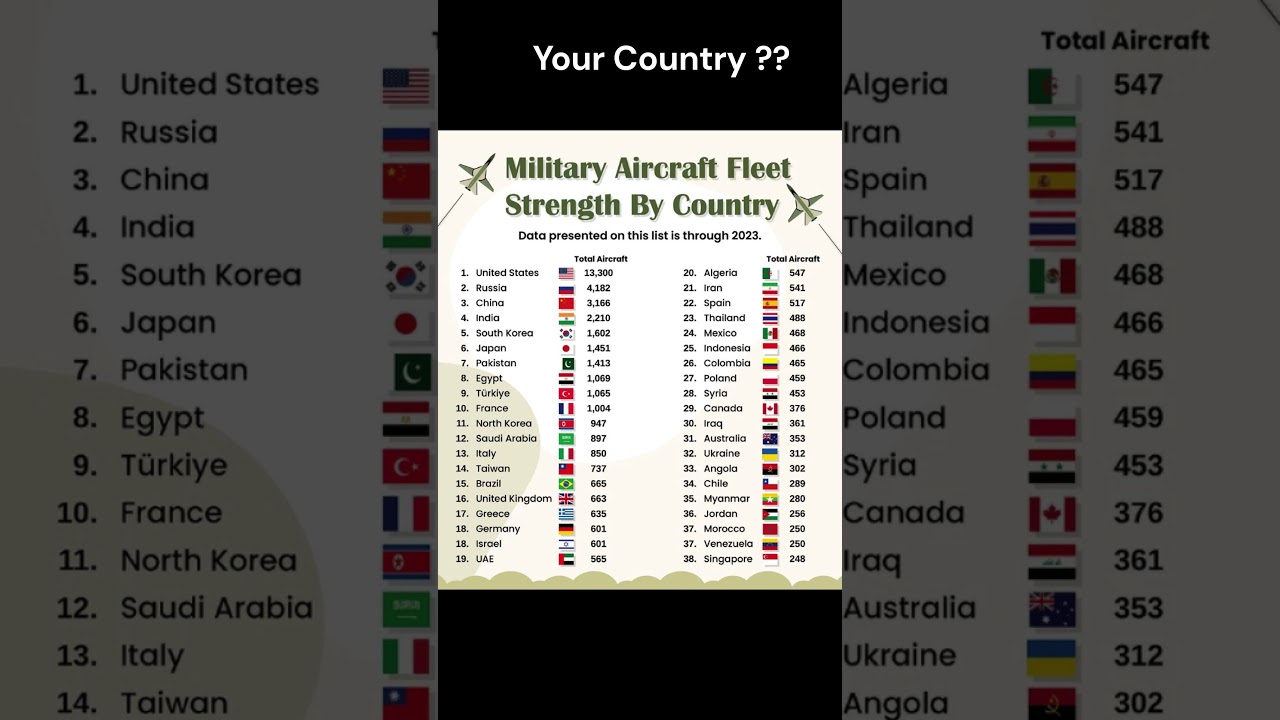 Military Aircraft Fleet Strength By Country 