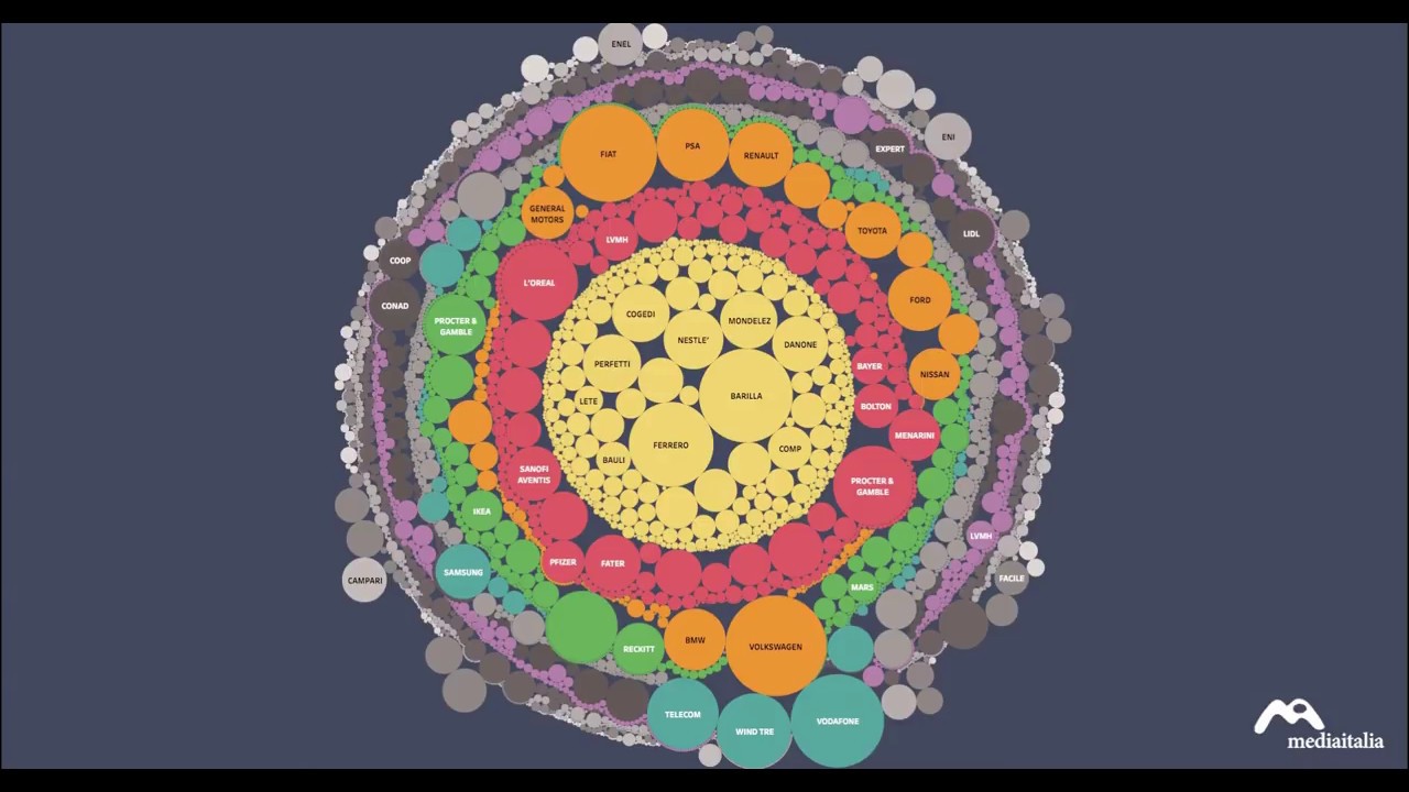 Pubblicità in Italia: i top spender 2017