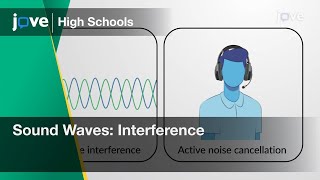 Sound Waves: Interference | Physics | Video Textbooks - Preview