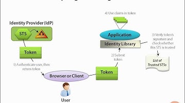 How Claims Based Authentication works