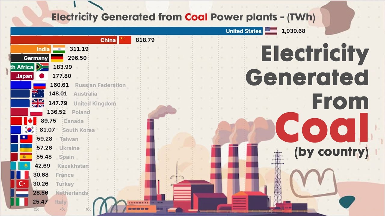 TOTAL ELECTRICITY GENERATED FROM COAL by country | Energy Institute ...