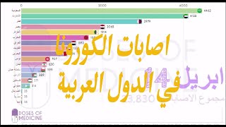 اصابات الكورونا في الدول العربية I من البداية حتى 15 ابريل I احصائيات