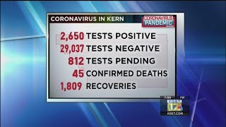 Health officials report 116 new Kern County COVID-19 cases, 2,650 total cases